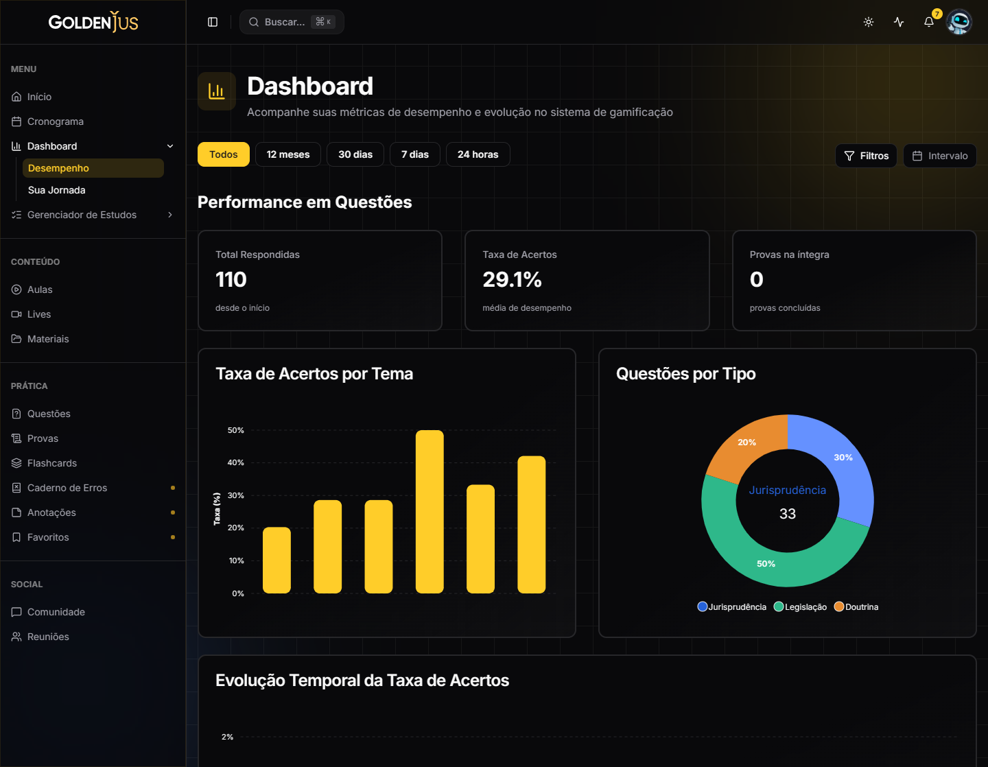 Dashboard de desempenho com total de questões respondidas, taxa de acertos, gráfico de acerto por tema e distribuição de questões por tipo